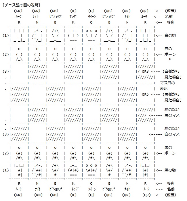 チェス盤の図の説明