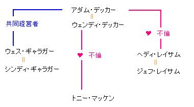 人物相関図