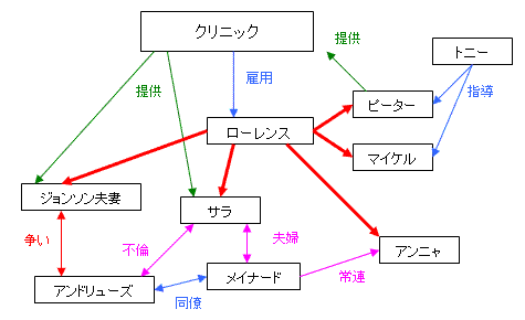 人物関係図