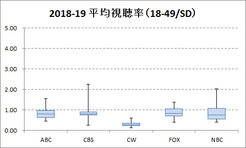 平均視聴率の局別分布:Live+SD (2018-19)
