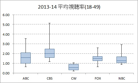 平均視聴率の局別分布(2013-14)