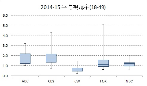 平均視聴率の局別分布(2014-15)