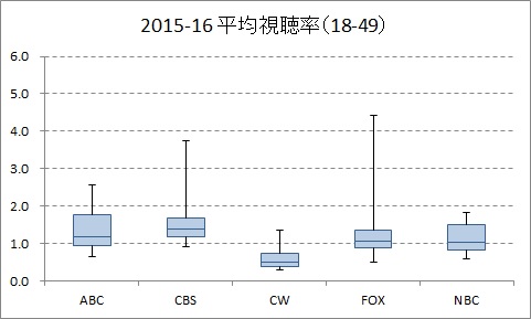 平均視聴率の局別分布 (2015-16)