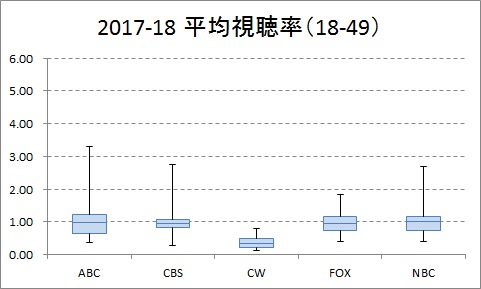 平均視聴率の局別分布A (2017-18)