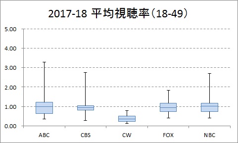 平均視聴率の局別分布B (2017-18)