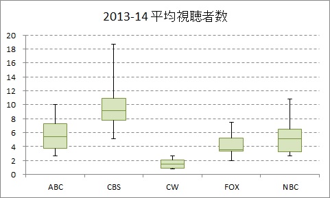 平均視聴者数の局別分布(2013-14)