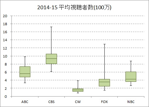 平均視聴者数の局別分布(2014-15)