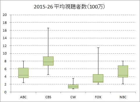平均視聴者数の局別分布 (2015-16)