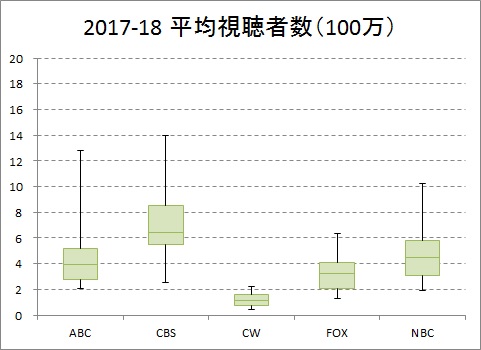 平均視聴者数の局別分布A (2017-18)