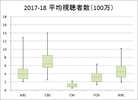平均視聴者数の局別分布B (2017-18)