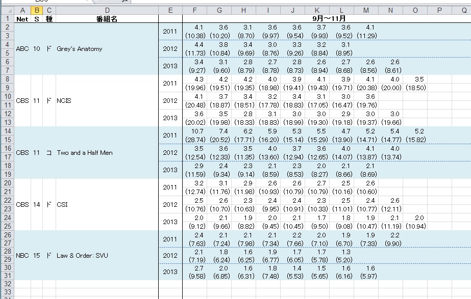 2013年の視聴率(シーズン10以上のドラマ)